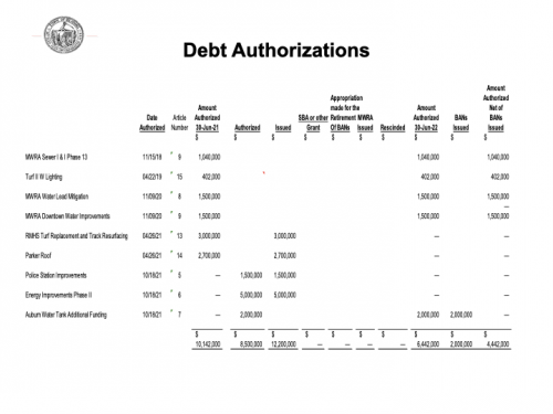 2022-ATM-Article-18-Town-Budget-Presentation.012