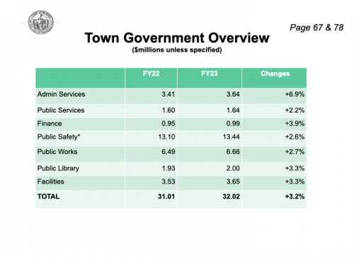 2022-ATM-Article-18-Town-Budget-Presentation.014